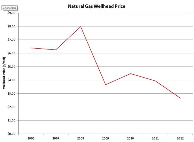 Natural gas-wellhead-prices
